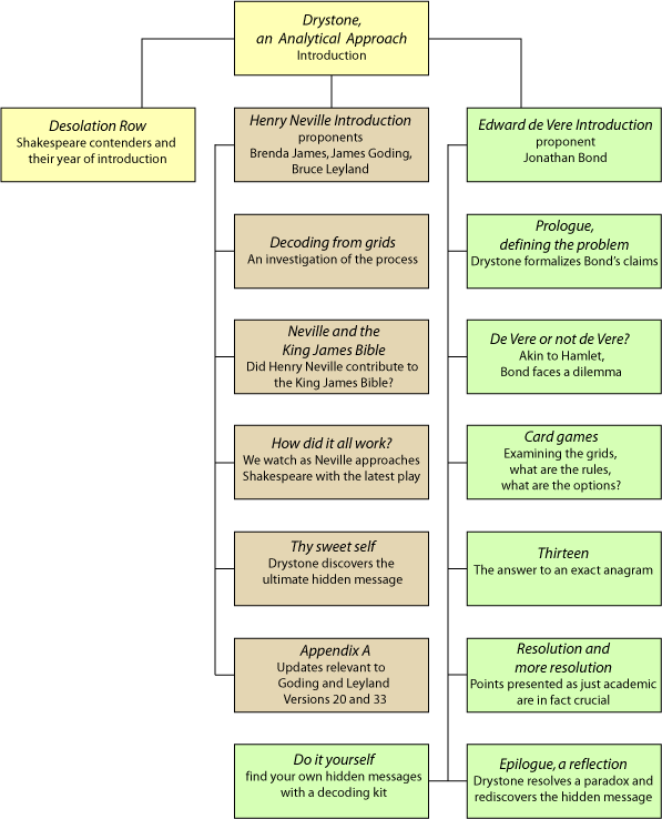 map of the pages that form the Drystone site
